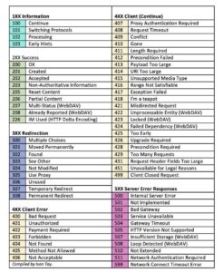 HTTP Status Codes