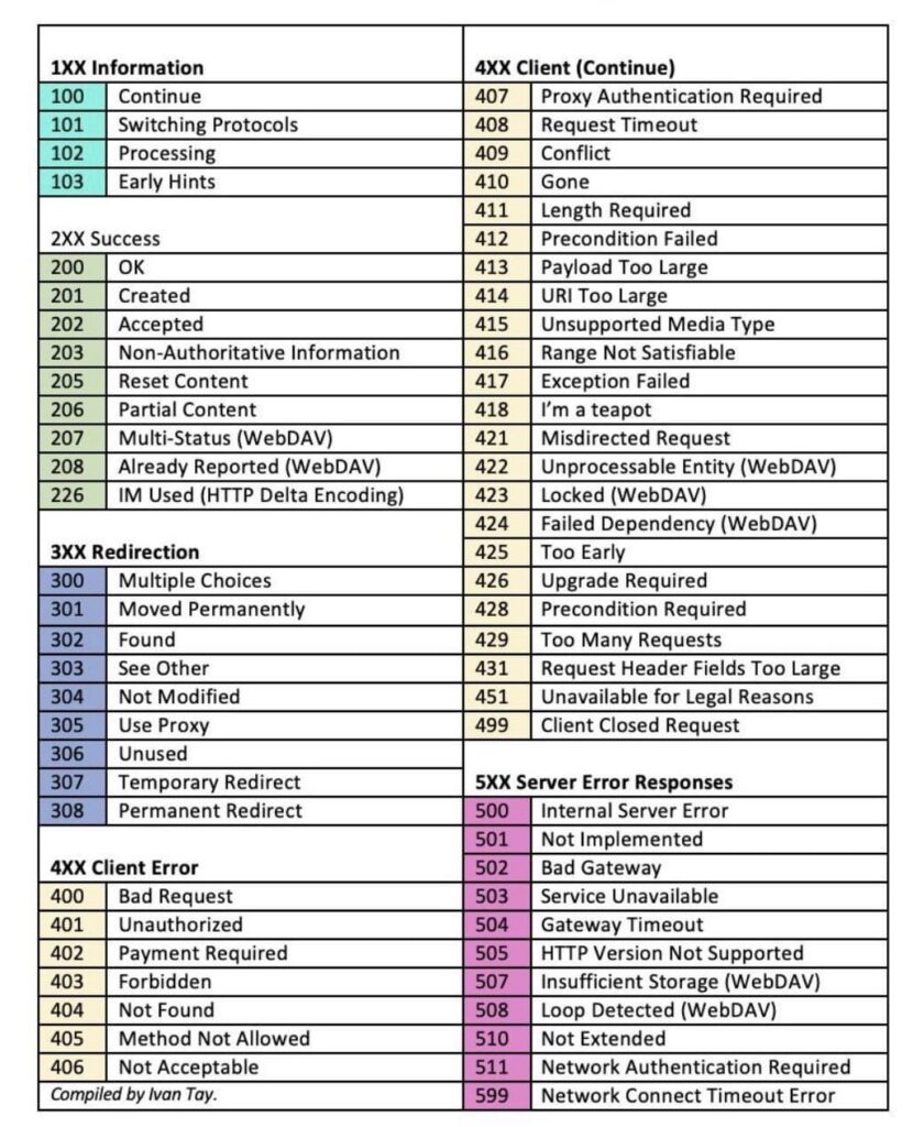 HTTP Status Codes